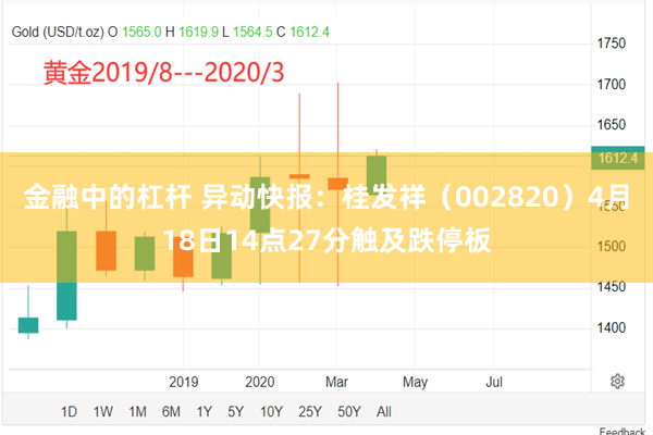 金融中的杠杆 异动快报：桂发祥（002820）4月18日14点27分触及跌停板