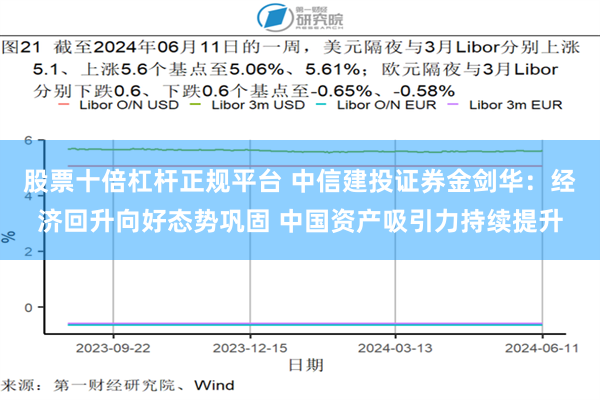 股票十倍杠杆正规平台 中信建投证券金剑华：经济回升向好态势巩固 中国资产吸引力持续提升